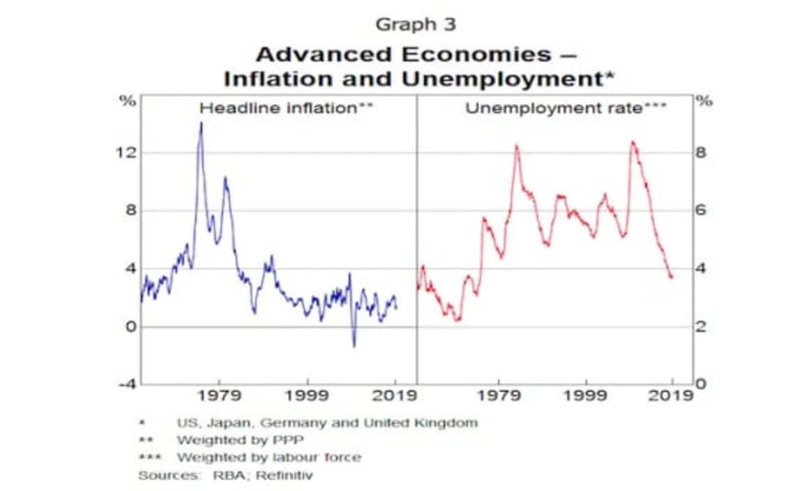 How the global picture affects the economic outlook and monetary policy: RBA Governor Philip Lowe