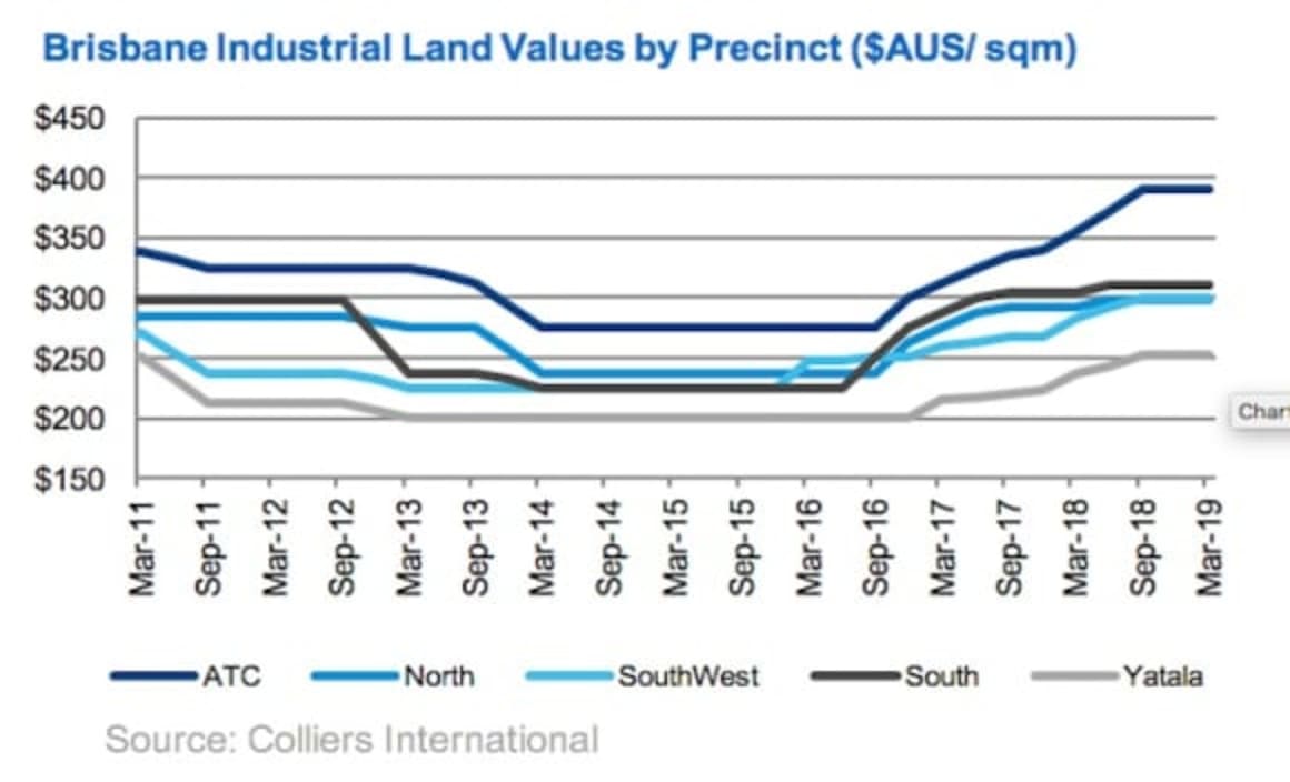 Brisbane industrial land values heading north