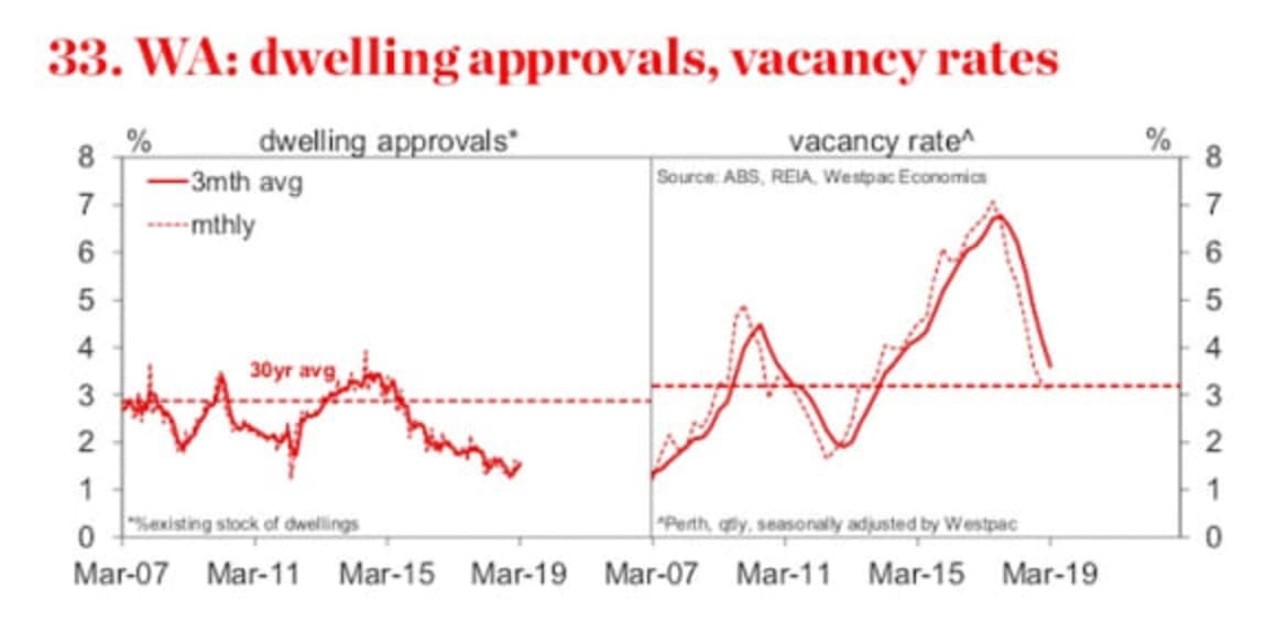 Western Australia sees no real let up to bleak property market