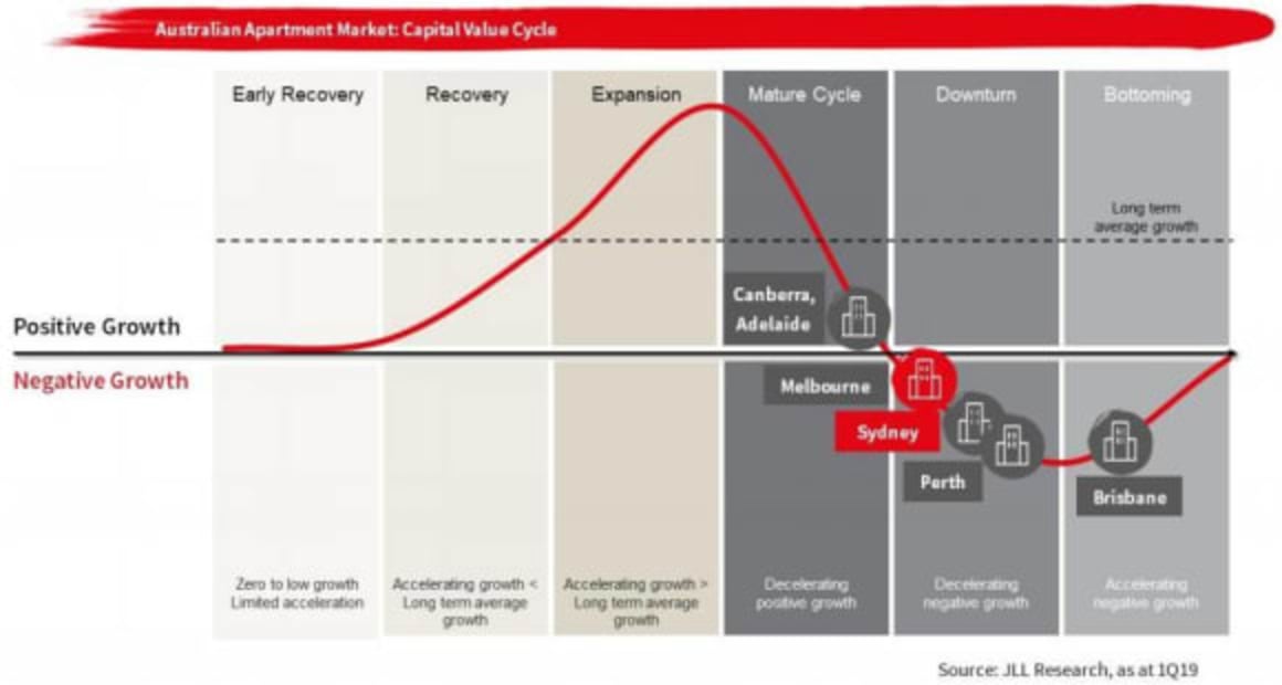 Sydney apartment market headwinds subside, but much still to be done: JLL