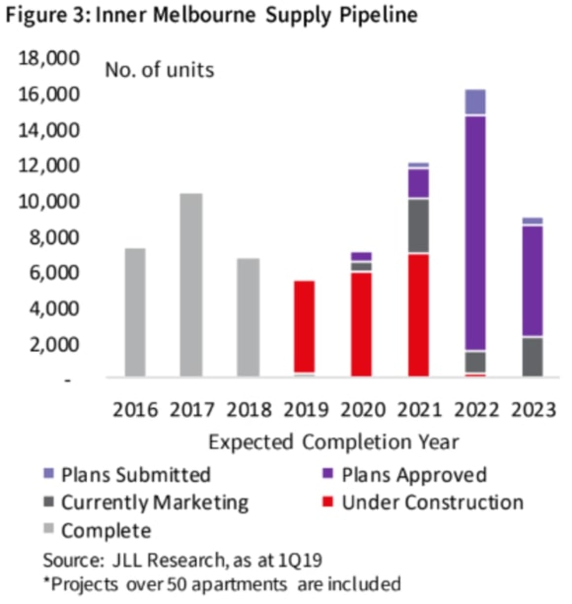 Melbourne apartment market softens despite economic conditions: JLL