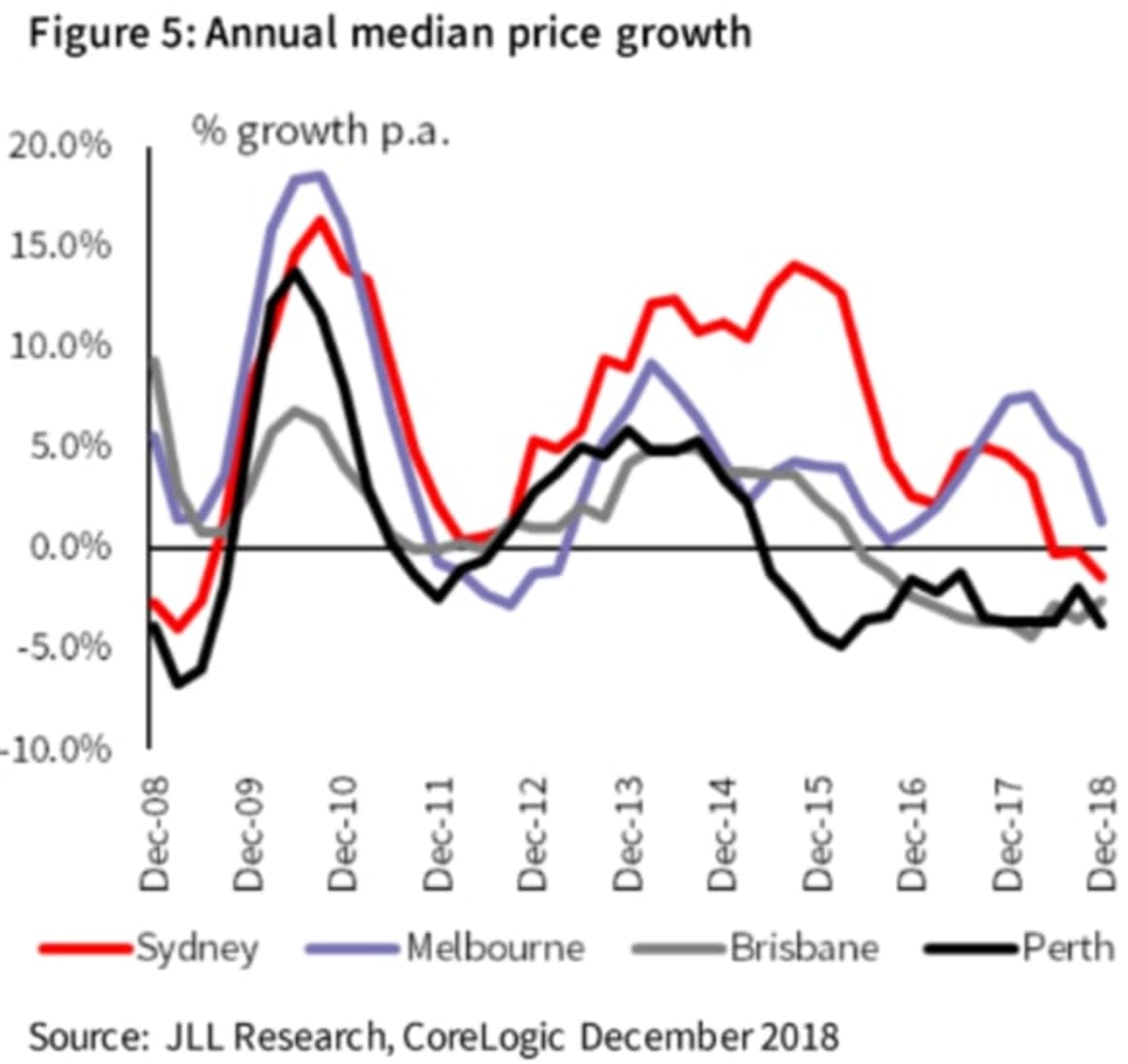 Melbourne apartment market softens despite economic conditions: JLL