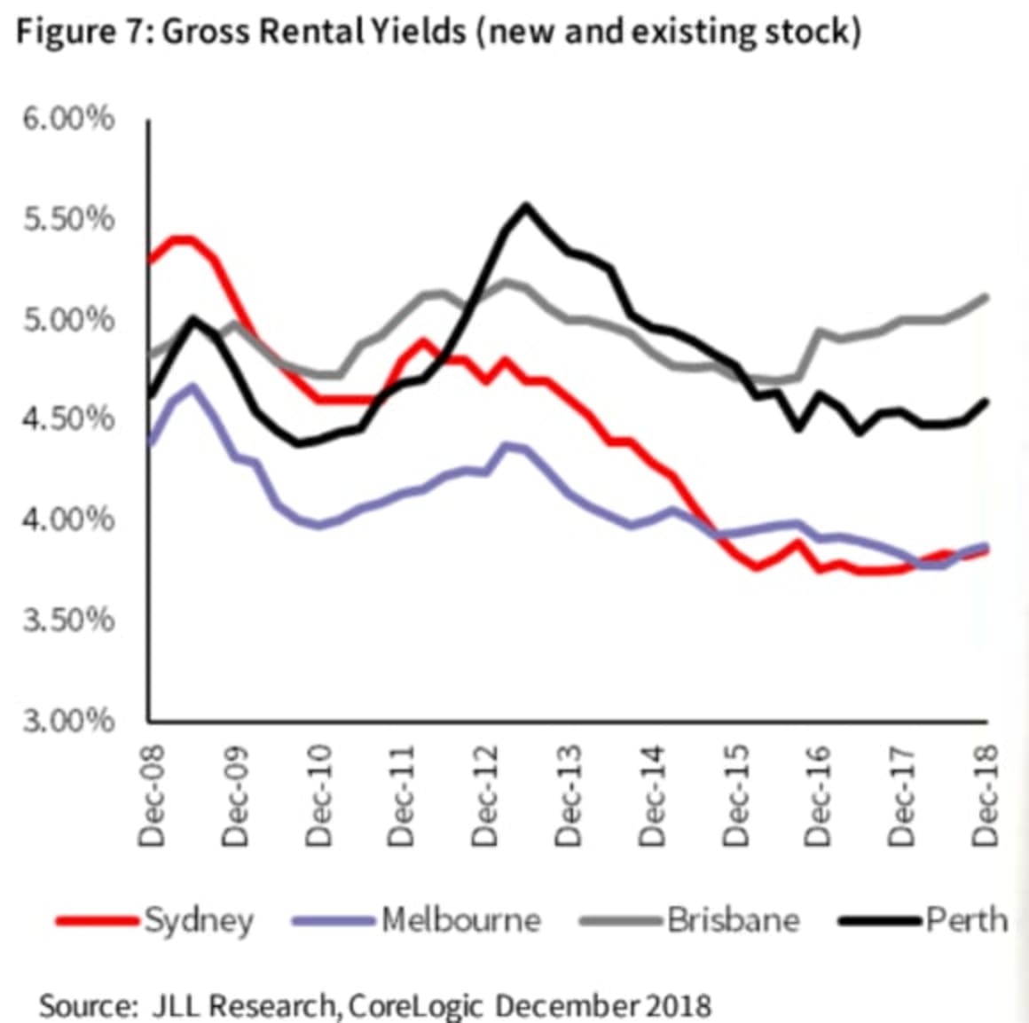 Melbourne apartment market softens despite economic conditions: JLL