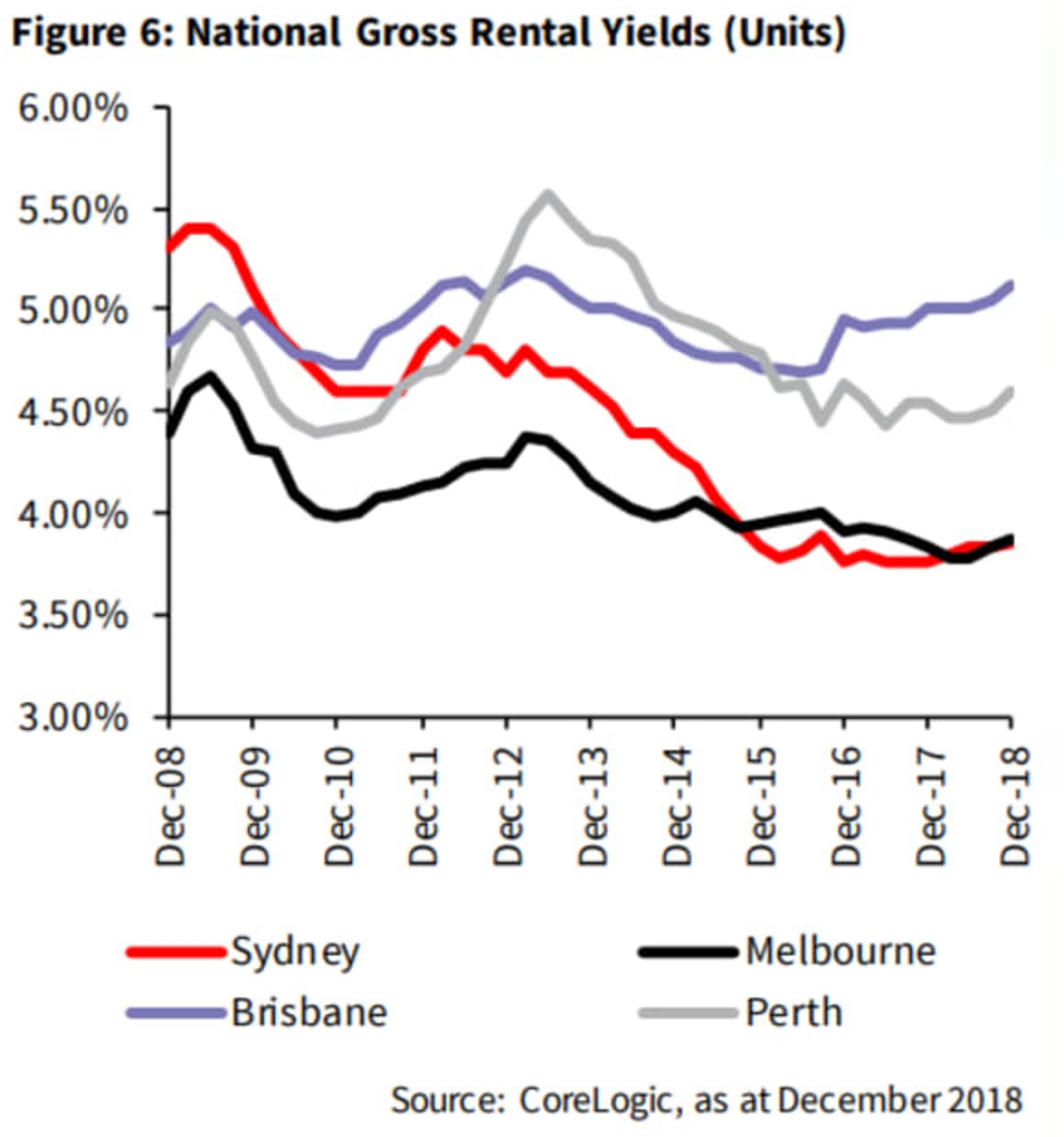 Sydney apartment market headwinds subside, but much still to be done: JLL