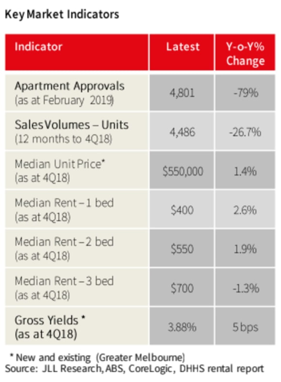 Melbourne apartment market softens despite economic conditions: JLL