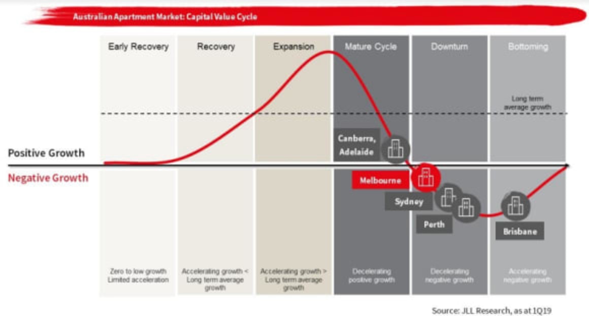 Melbourne apartment market softens despite economic conditions: JLL