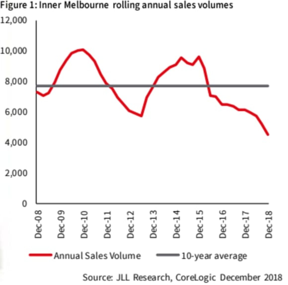 Melbourne apartment market softens despite economic conditions: JLL
