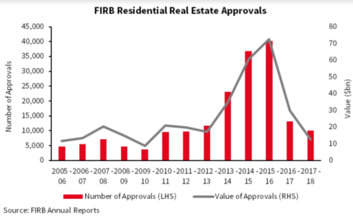 Number of apartments being marketed falls 48% in a year: JLL