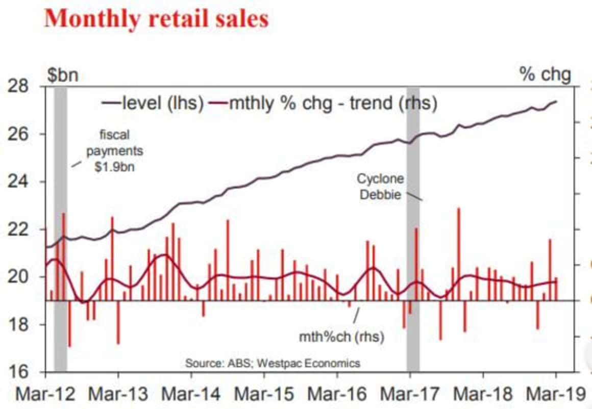 Retail volume results materially weaker than expected: Westpac's Matthew Hassan 