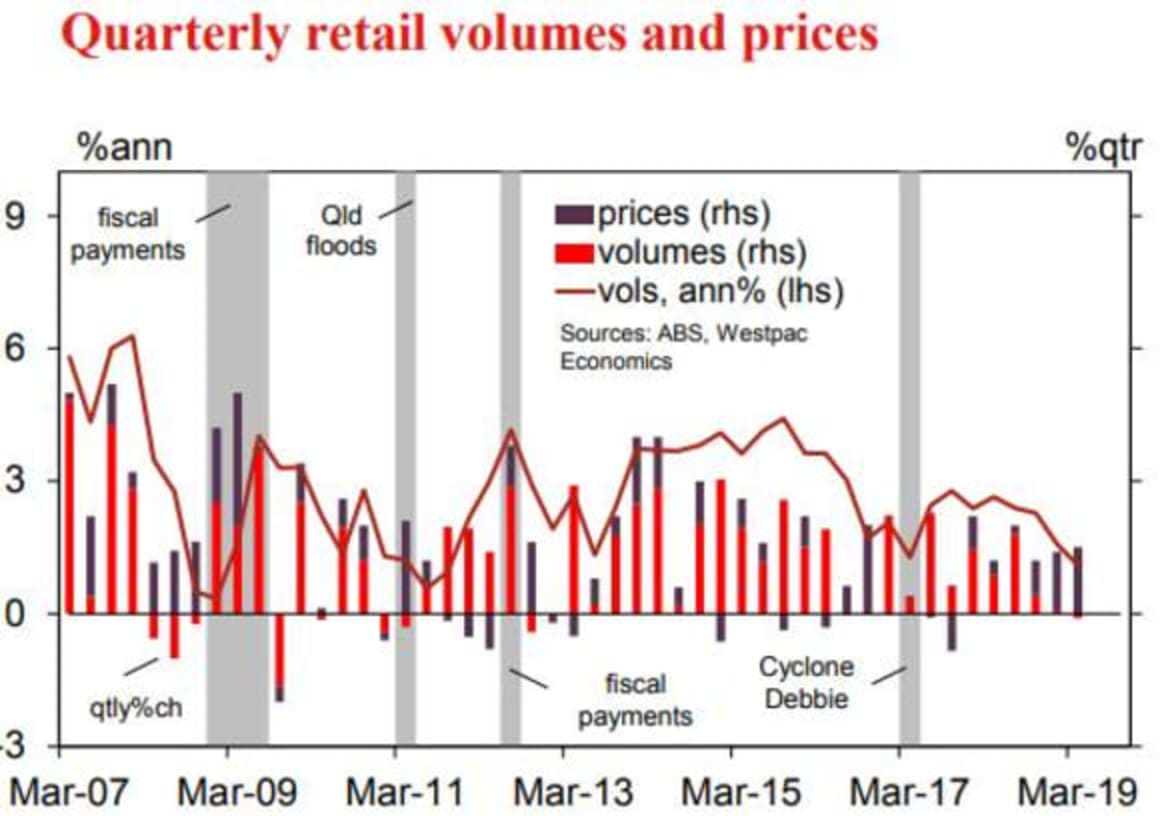 Retail volume results materially weaker than expected: Westpac's Matthew Hassan 