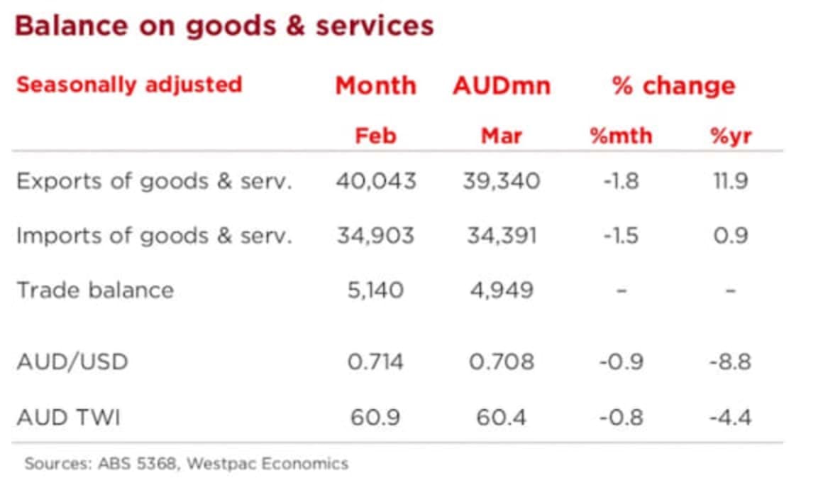 Australia's trade account, surplus elevated at a near record high: Andrew Hanlan