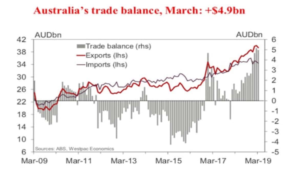 Australia's trade account, surplus elevated at a near record high: Andrew Hanlan