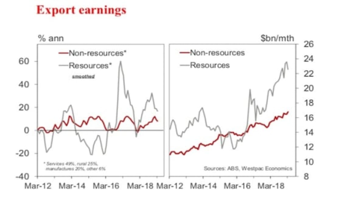 Australia's trade account, surplus elevated at a near record high: Andrew Hanlan