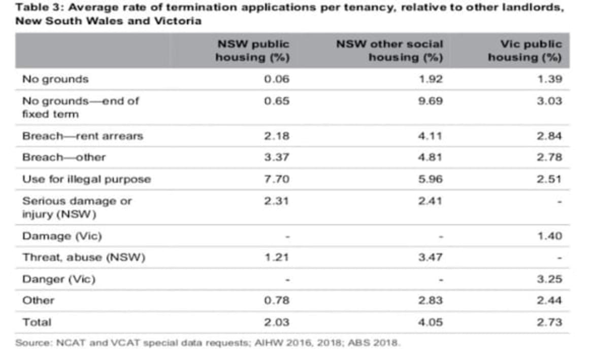 Social housing terminations are hurting vulnerable families: AHURI