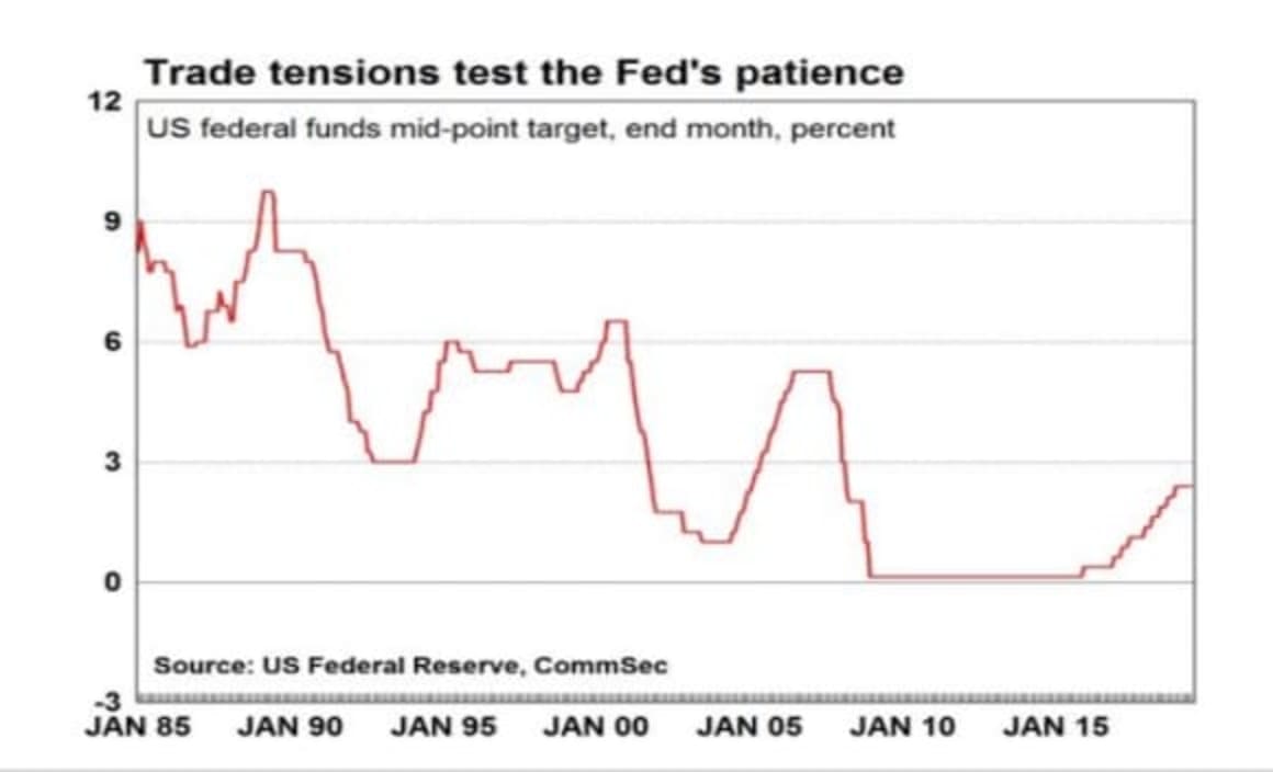 US interest rates, an uncertain economic outlook: CommSec