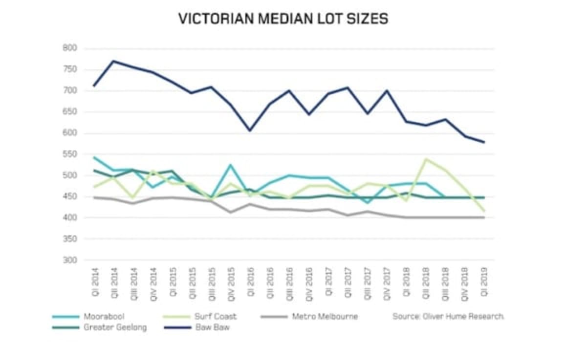 The regional and peri-urban revolution in Victorian land markets: Oliver Hume
