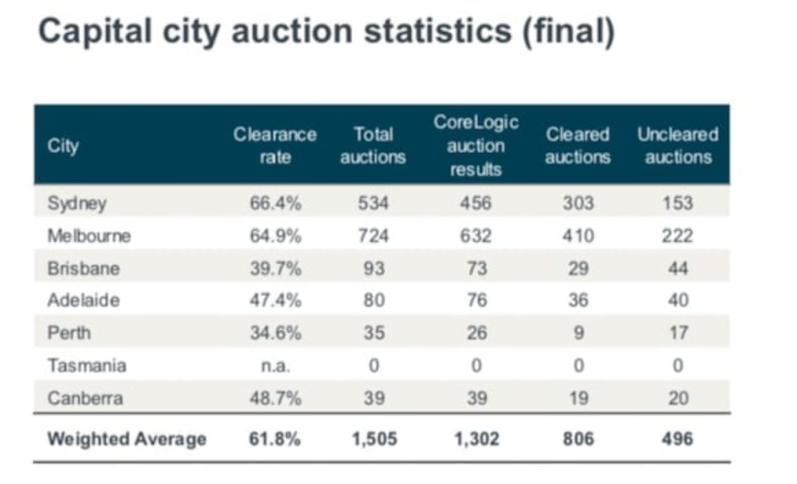 Bentleigh East and Reservoir set to be busiest weekend auction hotspot's