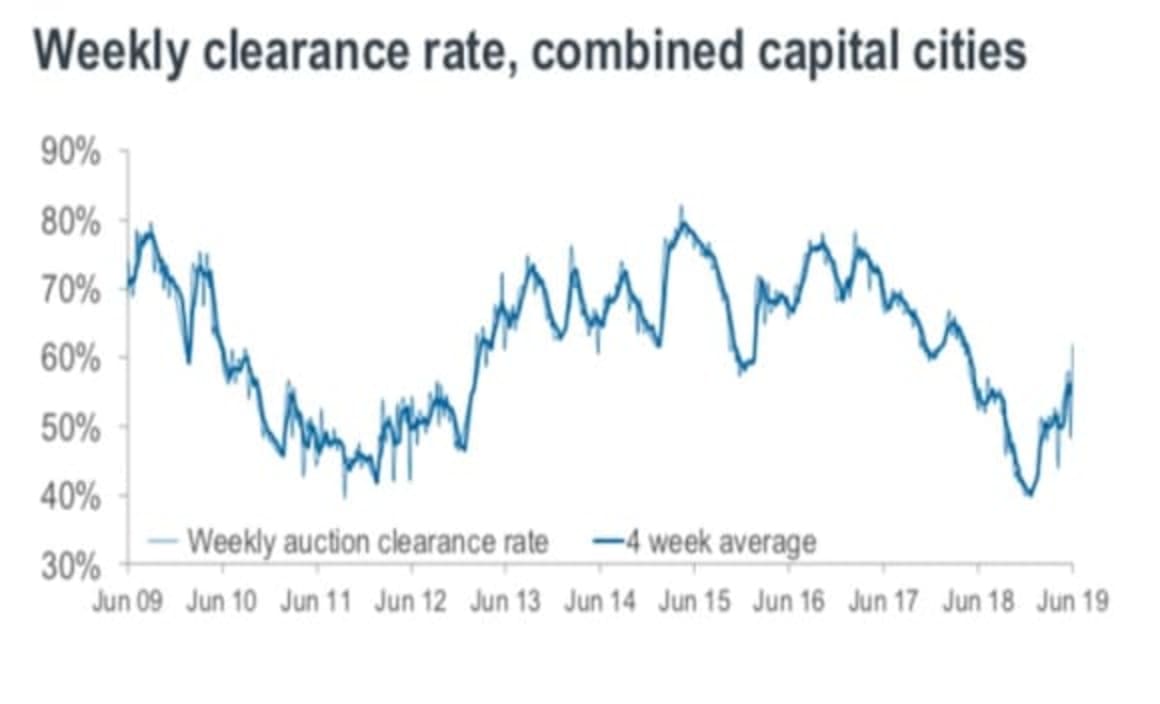 Bentleigh East and Reservoir set to be busiest weekend auction hotspot's