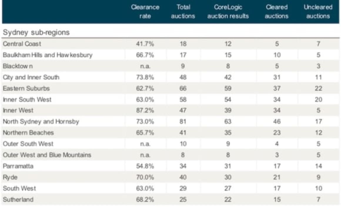 Bentleigh East and Reservoir set to be busiest weekend auction hotspot's