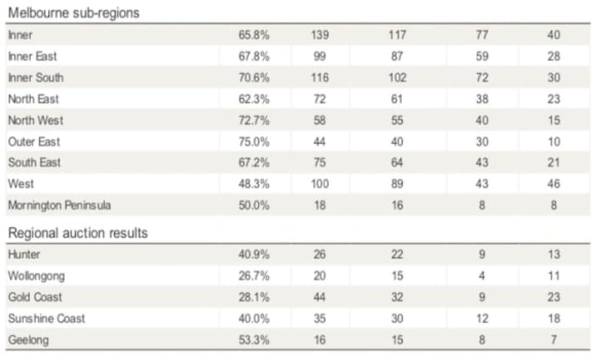 Bentleigh East and Reservoir set to be busiest weekend auction hotspot's