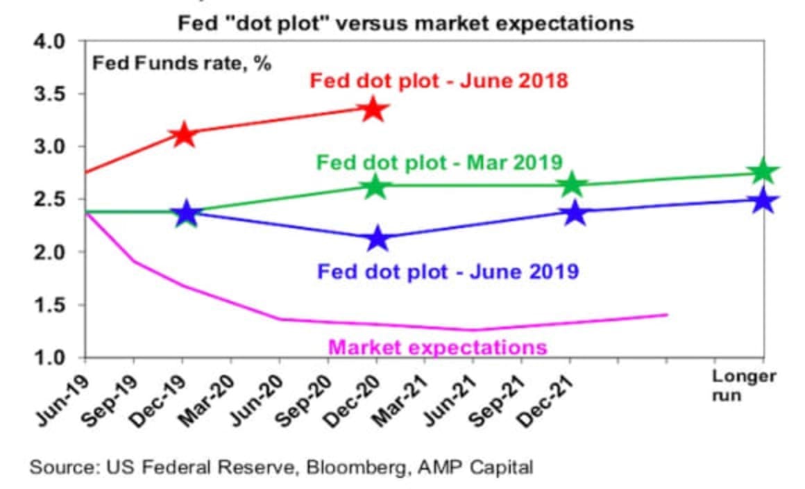 Don’t fight the Fed... or the ECB or RBA: Shane Oliver 