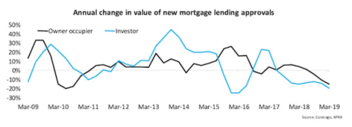 Lenders continue to reduce the risks in their mortgage books