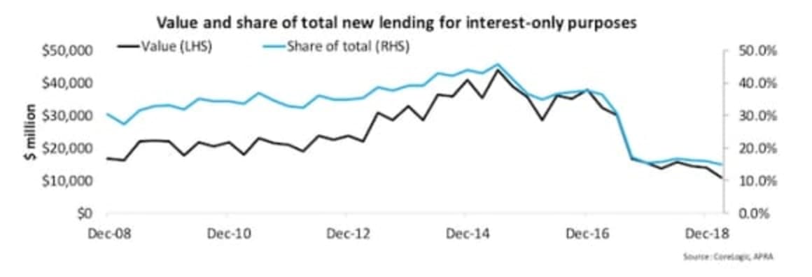 Lenders continue to reduce the risks in their mortgage books
