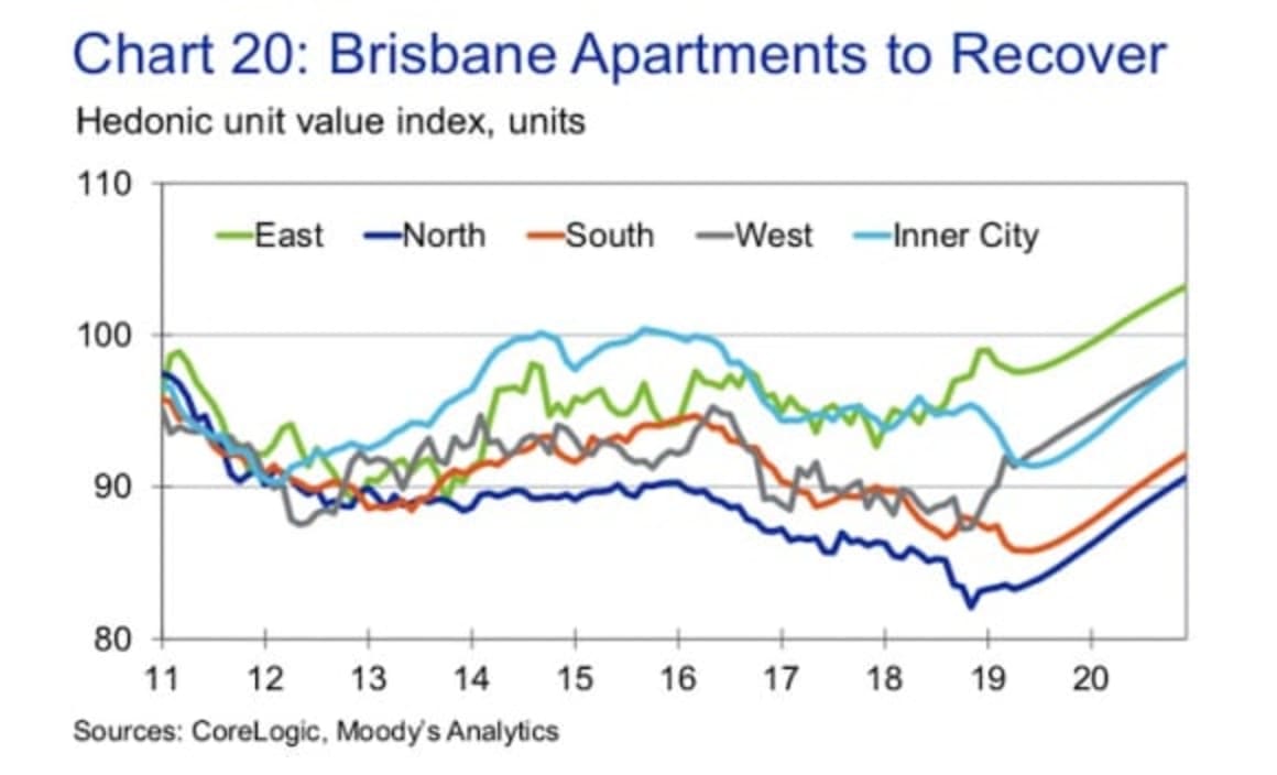 Brisbane’s apartment market forecast to rise 5.6% in 2020: Moody's Analytics