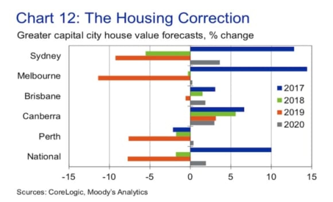 Sydney to lead house price recovery in 2020: Moody's Analytics