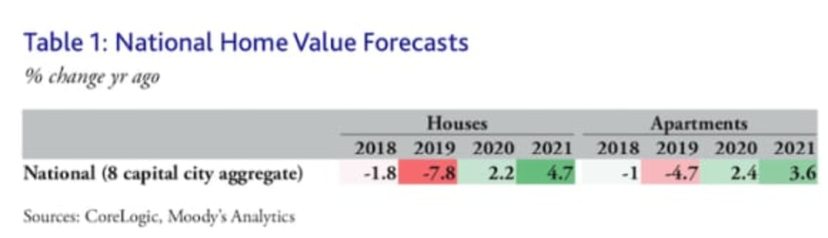 Sydney to lead house price recovery in 2020: Moody's Analytics