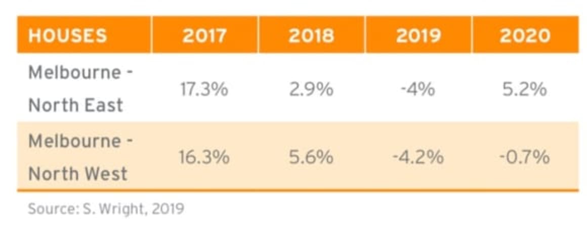 Northern Melbourne property prices remain in decline: HTW residential 