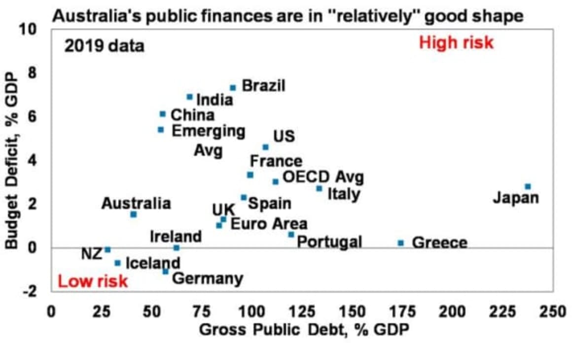 Nine reasons why an Australian recession is unlikely: Shane Oliver