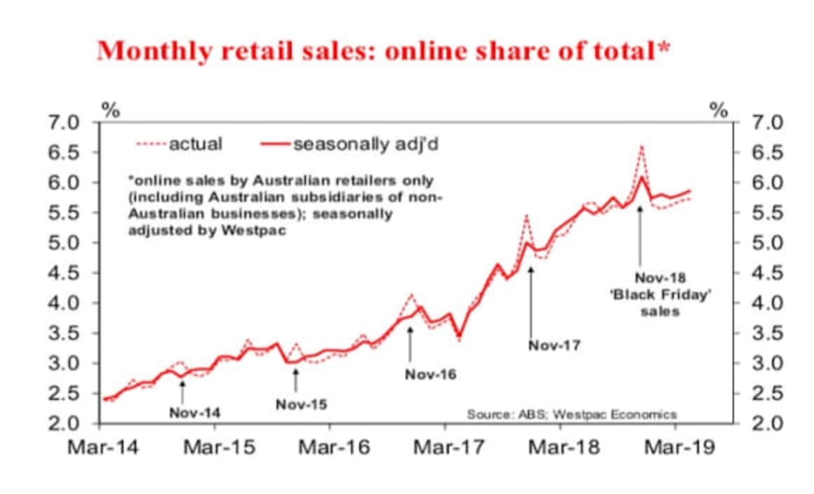 Australian retail sales soften again: Westpac's Matthew Hassan