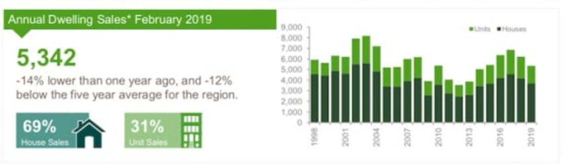 Richmond-Tweed regions see rental rates increase: CoreLogic