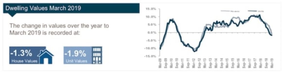 Richmond-Tweed regions see rental rates increase: CoreLogic