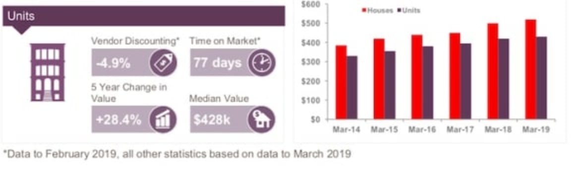 Richmond-Tweed regions see rental rates increase: CoreLogic