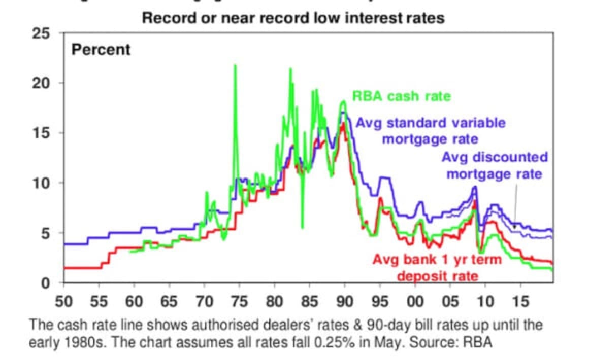 What the RBA rate cut means for investors: AMP's Shane Oliver
