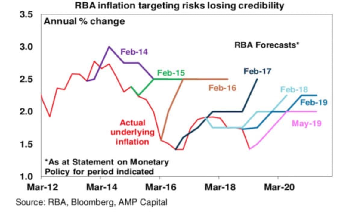 What the RBA rate cut means for investors: AMP's Shane Oliver