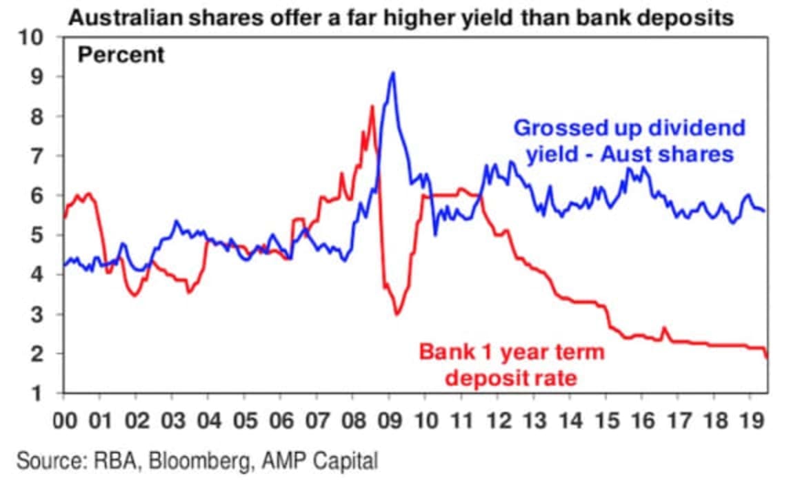 What the RBA rate cut means for investors: AMP's Shane Oliver