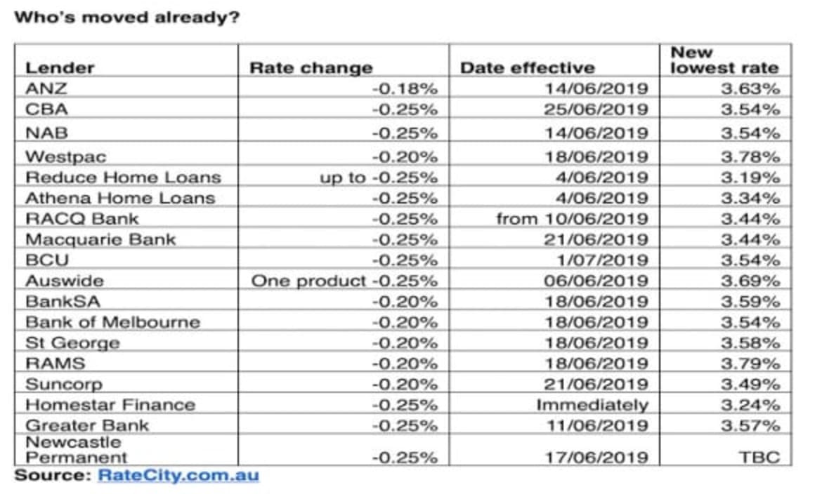 Who cut their interest rates following the RBA's move?