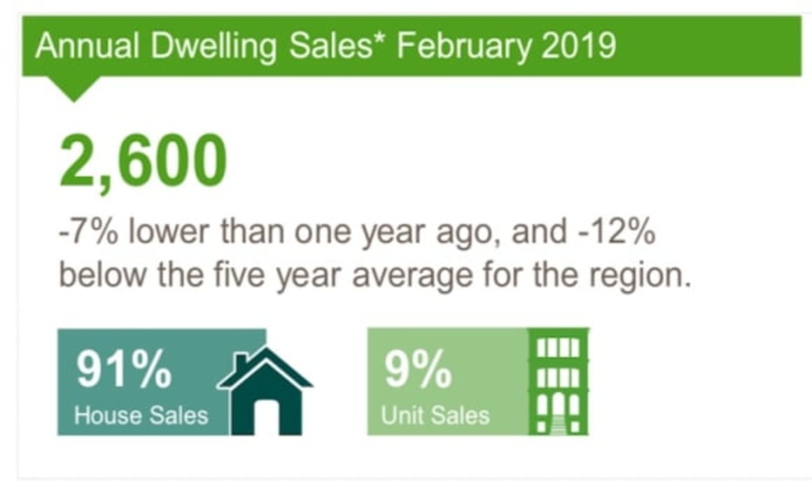 Bunbury house rent remains unchanged while dwelling values fall: CoreLogic