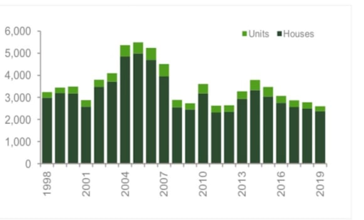 Bunbury house rent remains unchanged while dwelling values fall: CoreLogic