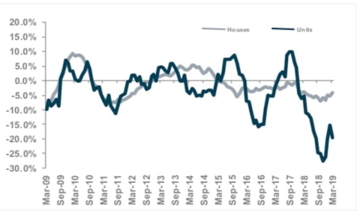 Bunbury house rent remains unchanged while dwelling values fall: CoreLogic