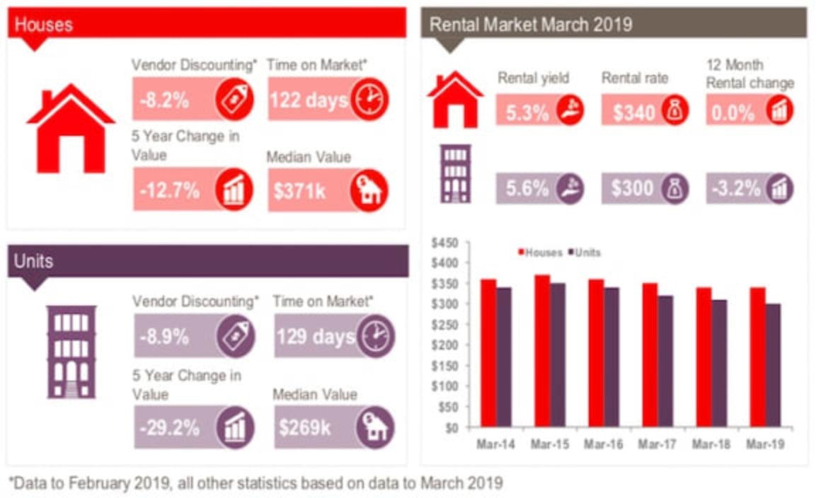 Bunbury house rent remains unchanged while dwelling values fall: CoreLogic