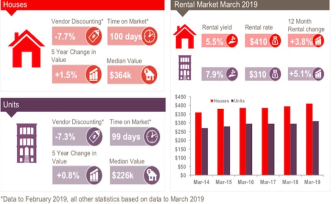 Latrobe-Gippsland regional sales volumes down 10 percent: CoreLogic 