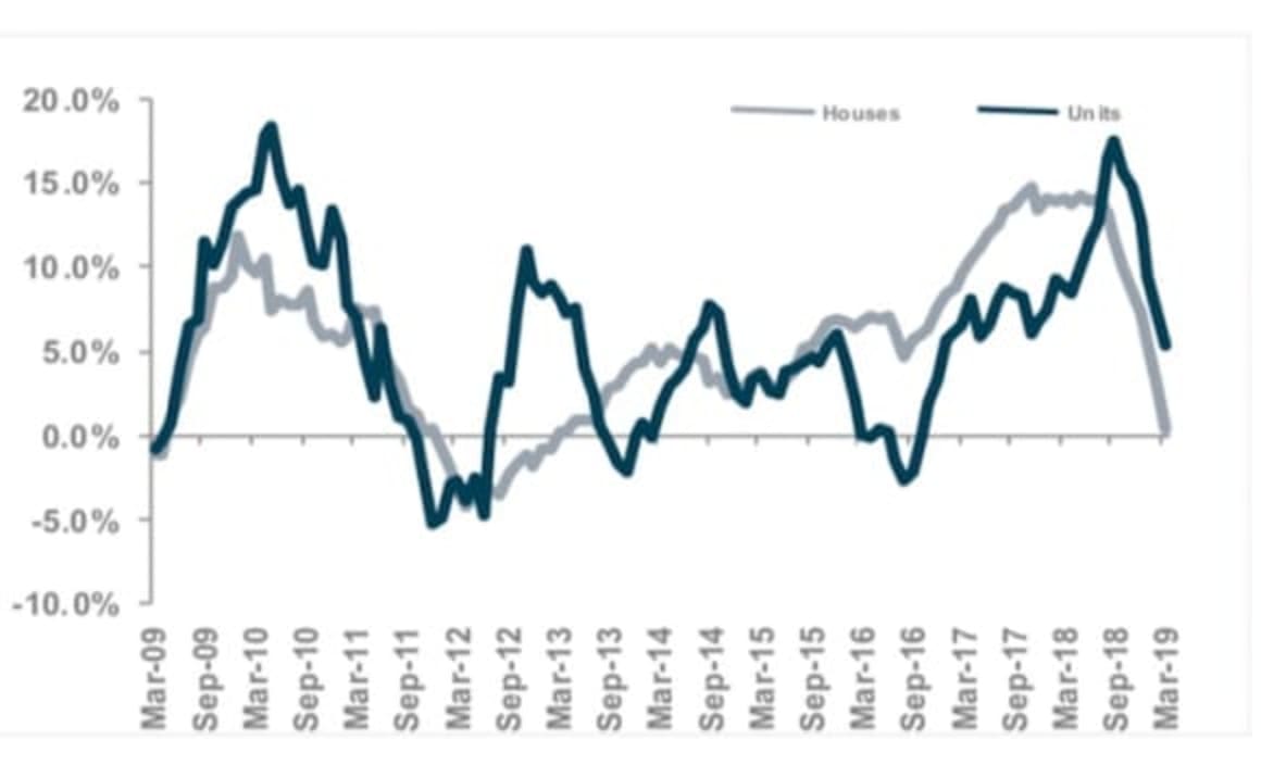 Latrobe-Gippsland regional sales volumes down 10 percent: CoreLogic 