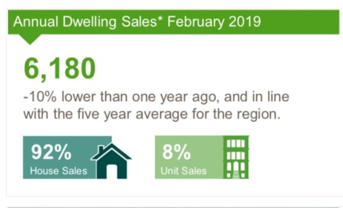 Latrobe-Gippsland regional sales volumes down 10 percent: CoreLogic 