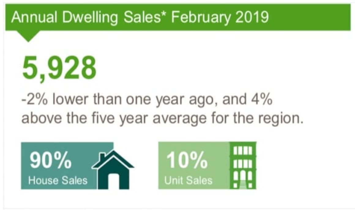 House and unit values rise in Wide Bay: CoreLogic