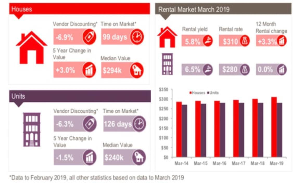 House and unit values rise in Wide Bay: CoreLogic