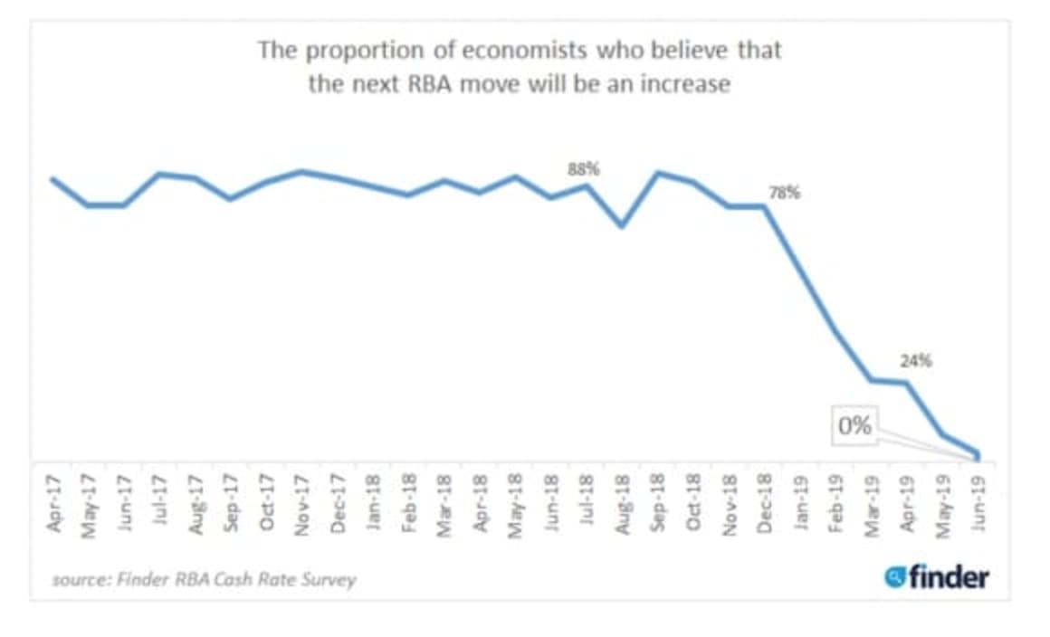 Official cash rate on its way to 0.5%, says one third of Finder's RBA Survey experts